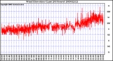 Milwaukee Weather Wind Direction (Last 24 Hours)