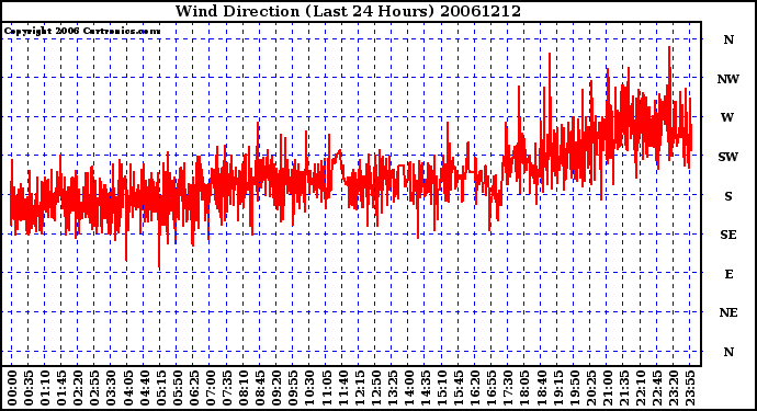 Milwaukee Weather Wind Direction (Last 24 Hours)