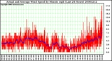 Milwaukee Weather Actual and Average Wind Speed by Minute mph (Last 24 Hours)