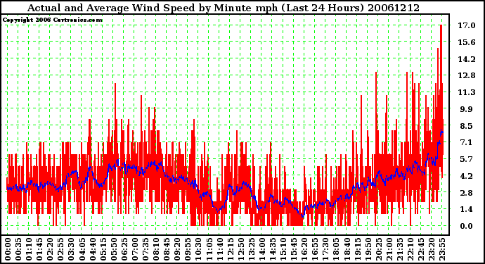 Milwaukee Weather Actual and Average Wind Speed by Minute mph (Last 24 Hours)