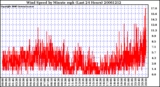 Milwaukee Weather Wind Speed by Minute mph (Last 24 Hours)