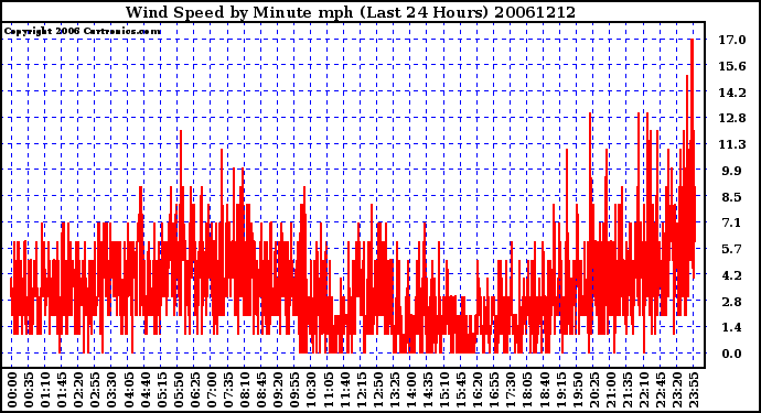 Milwaukee Weather Wind Speed by Minute mph (Last 24 Hours)