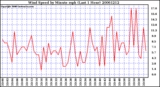 Milwaukee Weather Wind Speed by Minute mph (Last 1 Hour)