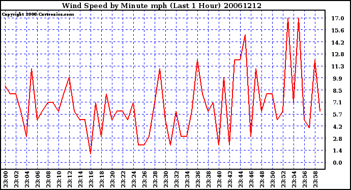 Milwaukee Weather Wind Speed by Minute mph (Last 1 Hour)