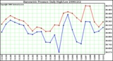 Milwaukee Weather Barometric Pressure Daily High/Low