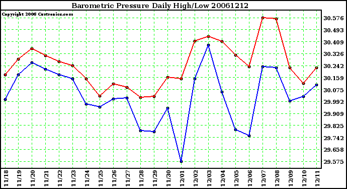 Milwaukee Weather Barometric Pressure Daily High/Low