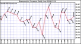 Milwaukee Weather Barometric Pressure Daily Low