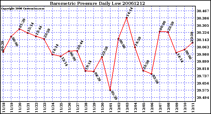 Milwaukee Weather Barometric Pressure Daily Low