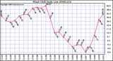 Milwaukee Weather Wind Chill Daily Low