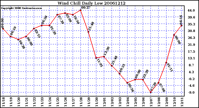 Milwaukee Weather Wind Chill Daily Low