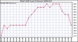 Milwaukee Weather Wind Chill (Last 24 Hours)