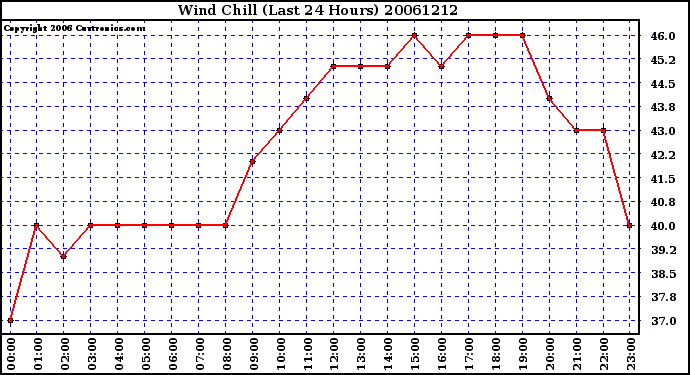 Milwaukee Weather Wind Chill (Last 24 Hours)