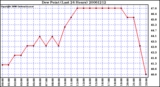 Milwaukee Weather Dew Point (Last 24 Hours)