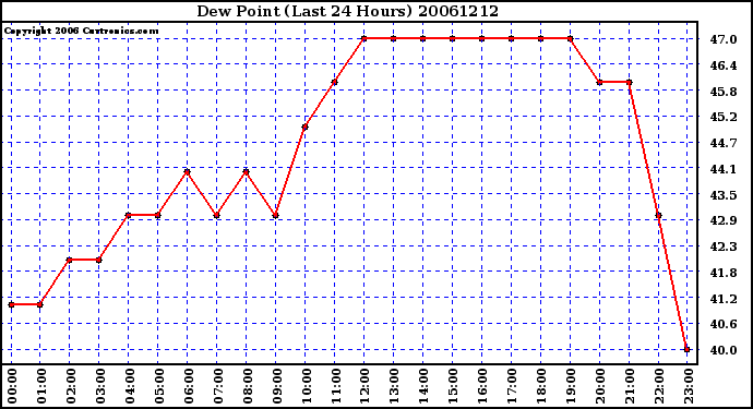 Milwaukee Weather Dew Point (Last 24 Hours)