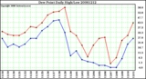 Milwaukee Weather Dew Point Daily High/Low