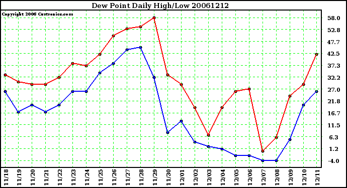 Milwaukee Weather Dew Point Daily High/Low