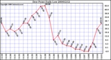 Milwaukee Weather Dew Point Daily Low