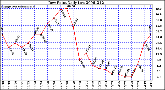 Milwaukee Weather Dew Point Daily Low