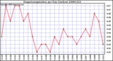 Milwaukee Weather Evapotranspiration per Day (Inches)