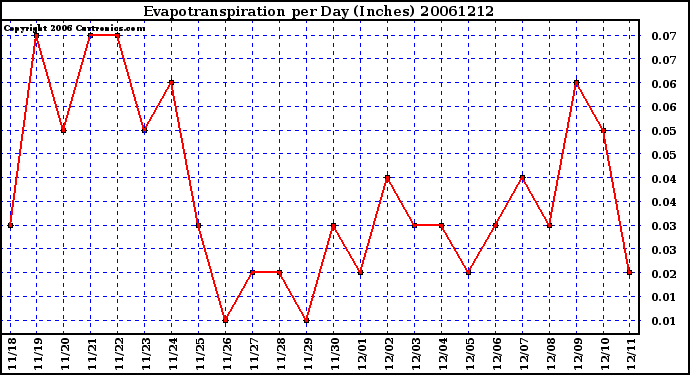 Milwaukee Weather Evapotranspiration per Day (Inches)