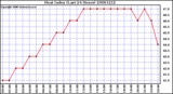 Milwaukee Weather Heat Index (Last 24 Hours)