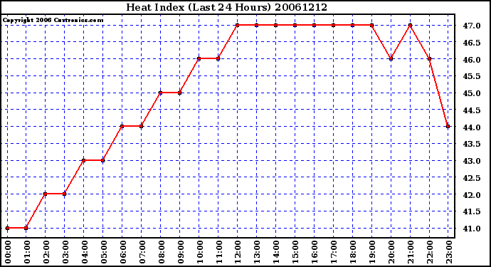 Milwaukee Weather Heat Index (Last 24 Hours)