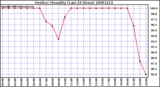 Milwaukee Weather Outdoor Humidity (Last 24 Hours)