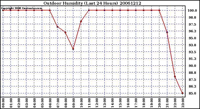 Milwaukee Weather Outdoor Humidity (Last 24 Hours)
