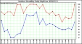 Milwaukee Weather Outdoor Humidity Daily High/Low