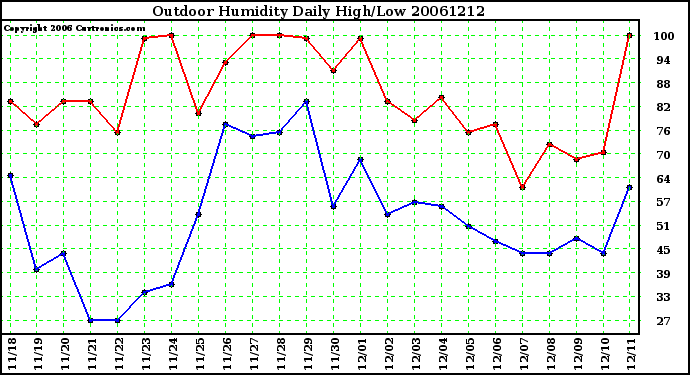 Milwaukee Weather Outdoor Humidity Daily High/Low