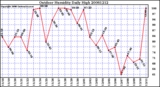 Milwaukee Weather Outdoor Humidity Daily High