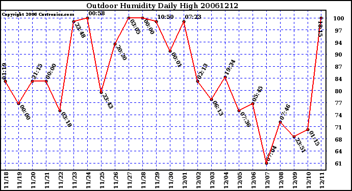 Milwaukee Weather Outdoor Humidity Daily High