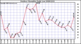 Milwaukee Weather Outdoor Humidity Daily Low