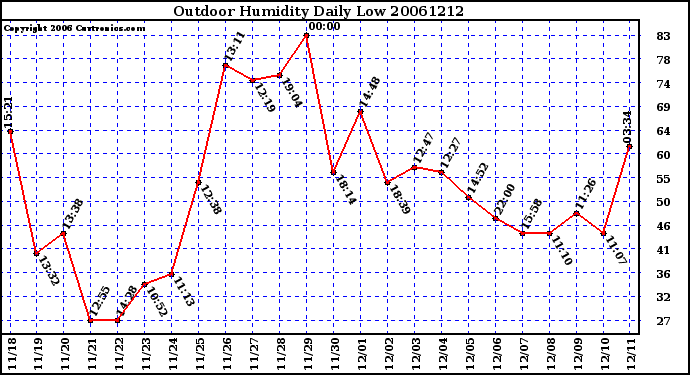 Milwaukee Weather Outdoor Humidity Daily Low