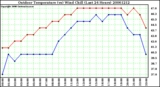 Milwaukee Weather Outdoor Temperature (vs) Wind Chill (Last 24 Hours)