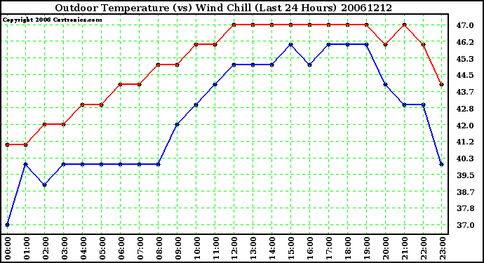 Milwaukee Weather Outdoor Temperature (vs) Wind Chill (Last 24 Hours)