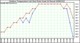 Milwaukee Weather Outdoor Temperature (vs) Dew Point (Last 24 Hours)