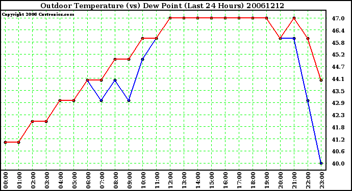 Milwaukee Weather Outdoor Temperature (vs) Dew Point (Last 24 Hours)