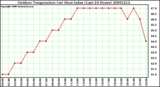 Milwaukee Weather Outdoor Temperature (vs) Heat Index (Last 24 Hours)