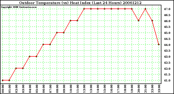 Milwaukee Weather Outdoor Temperature (vs) Heat Index (Last 24 Hours)