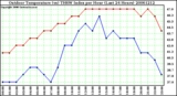 Milwaukee Weather Outdoor Temperature (vs) THSW Index per Hour (Last 24 Hours)