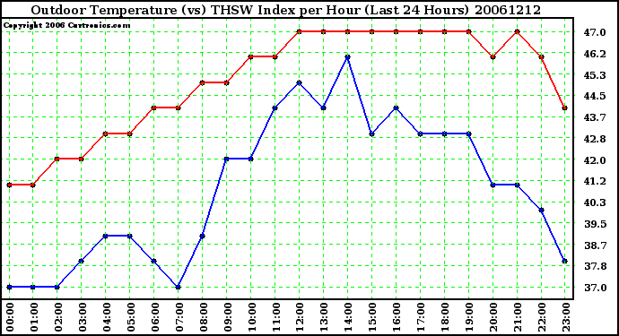 Milwaukee Weather Outdoor Temperature (vs) THSW Index per Hour (Last 24 Hours)