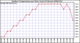 Milwaukee Weather Outdoor Temperature per Hour (Last 24 Hours)