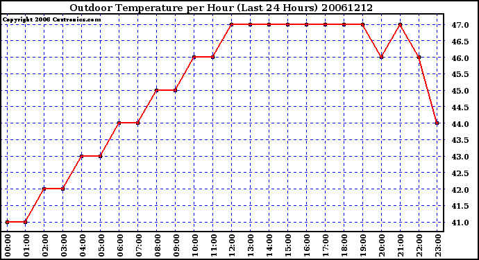 Milwaukee Weather Outdoor Temperature per Hour (Last 24 Hours)