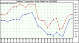 Milwaukee Weather Outdoor Temperature Daily High/Low