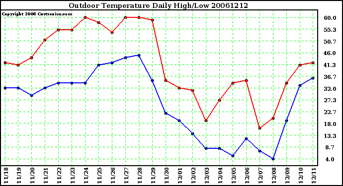Milwaukee Weather Outdoor Temperature Daily High/Low