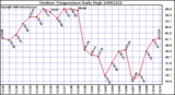 Milwaukee Weather Outdoor Temperature Daily High