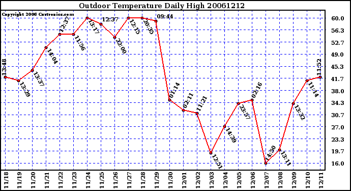 Milwaukee Weather Outdoor Temperature Daily High
