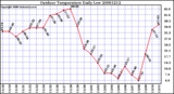 Milwaukee Weather Outdoor Temperature Daily Low