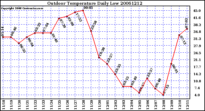 Milwaukee Weather Outdoor Temperature Daily Low